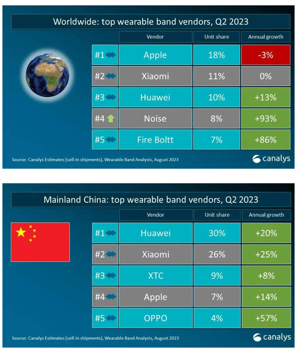 商：苹果仍领跑 小米巩固地位MG电子推荐全球可穿戴设备厂(图2)