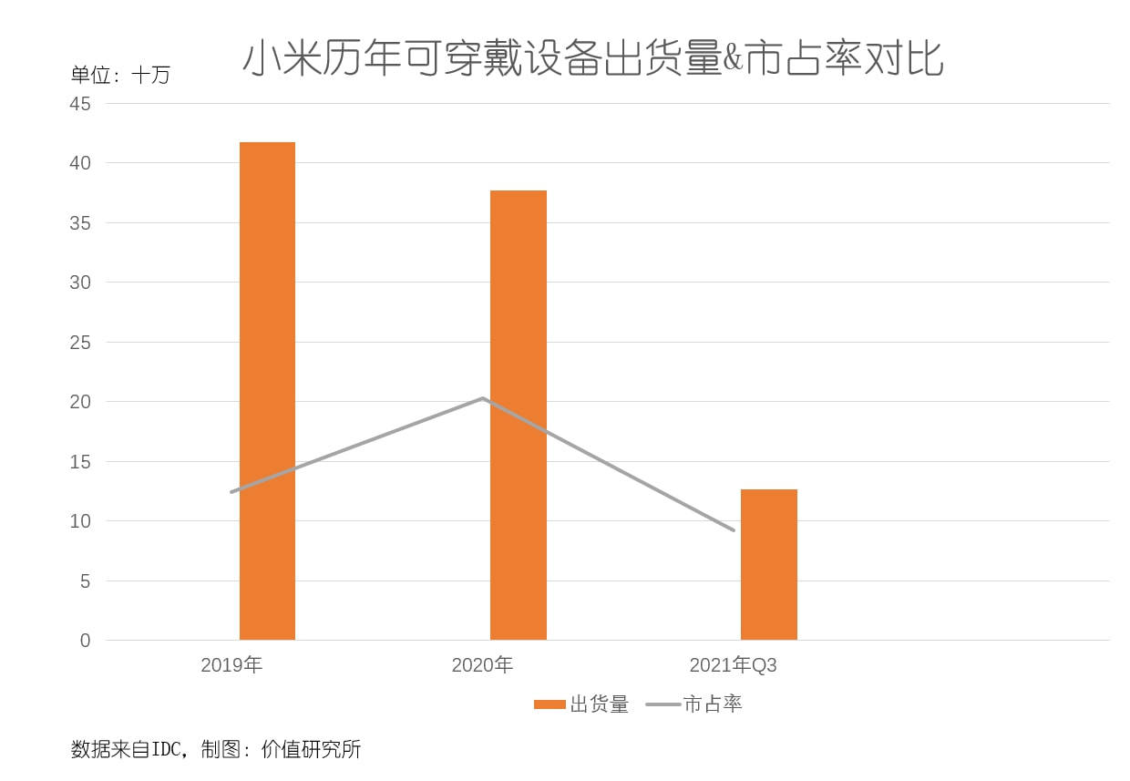 戴设备出货量霸榜下一个发力方向？MG电子试玩苹果颤抖！华为可穿(图4)