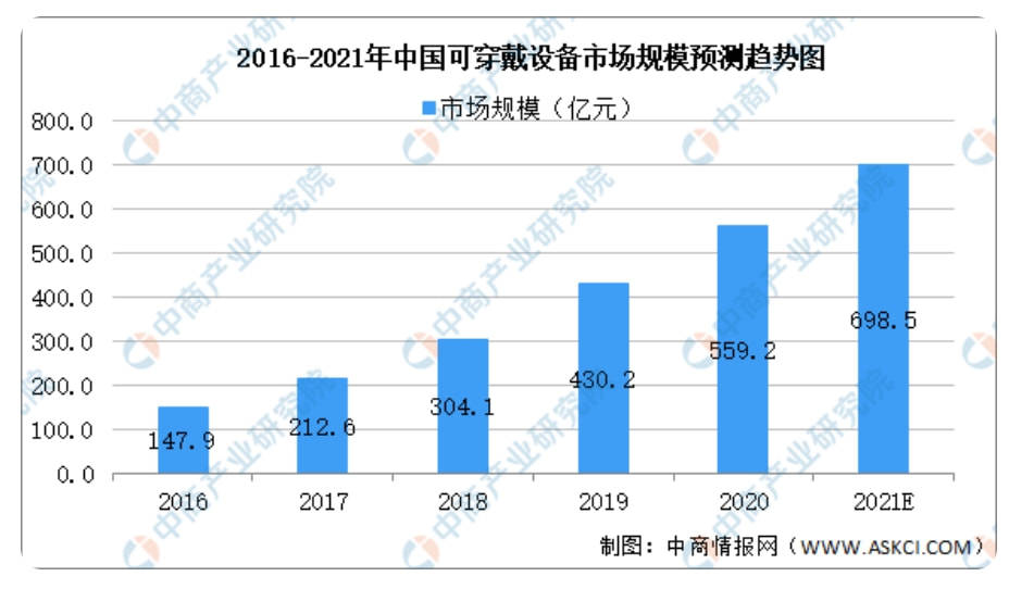 戴设备出货量霸榜下一个发力方向？MG电子试玩苹果颤抖！华为可穿(图8)